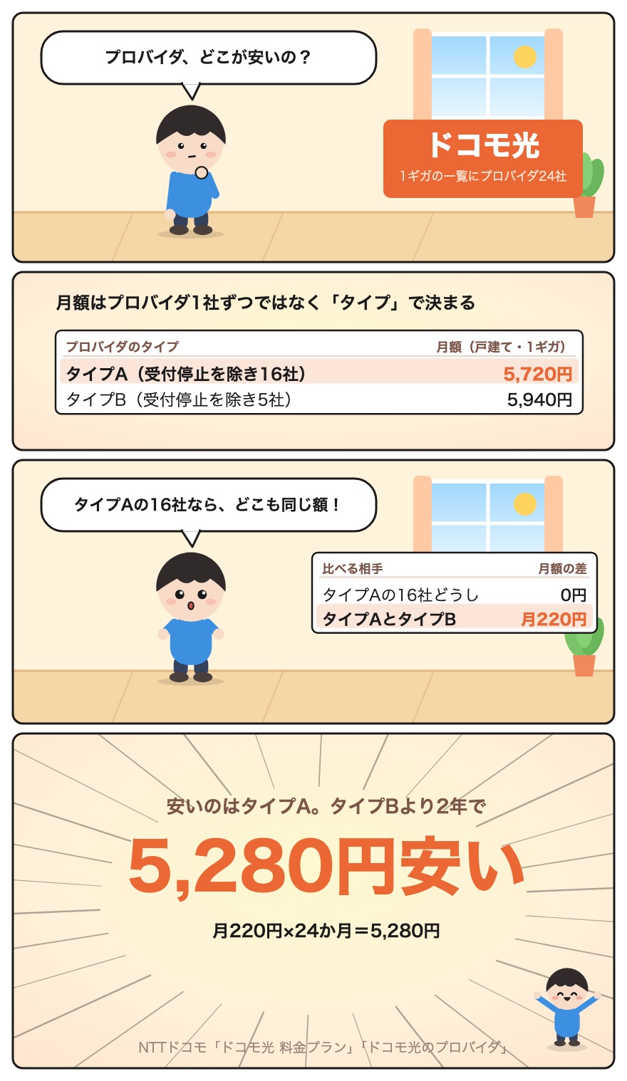 4コマ漫画。安いのはタイプA。タイプBより2年で5,280円安い。月220円×24か月＝5,280円