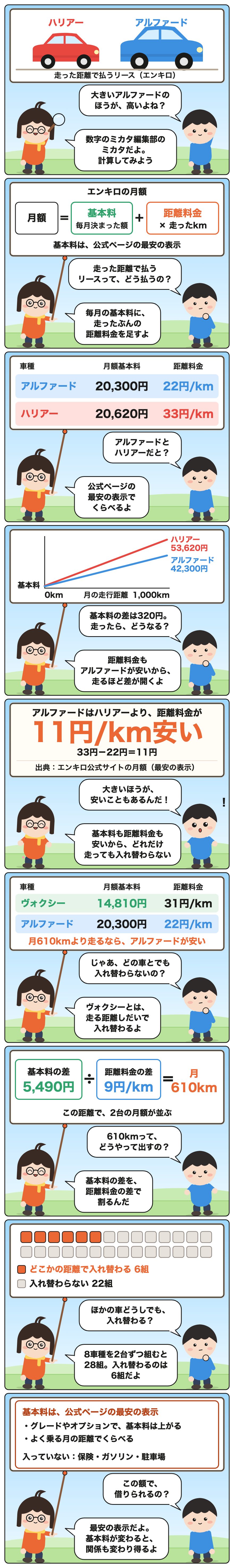 説明漫画。アルファードはハリアーより、距離料金が11円/km安い。33円−22円=11円