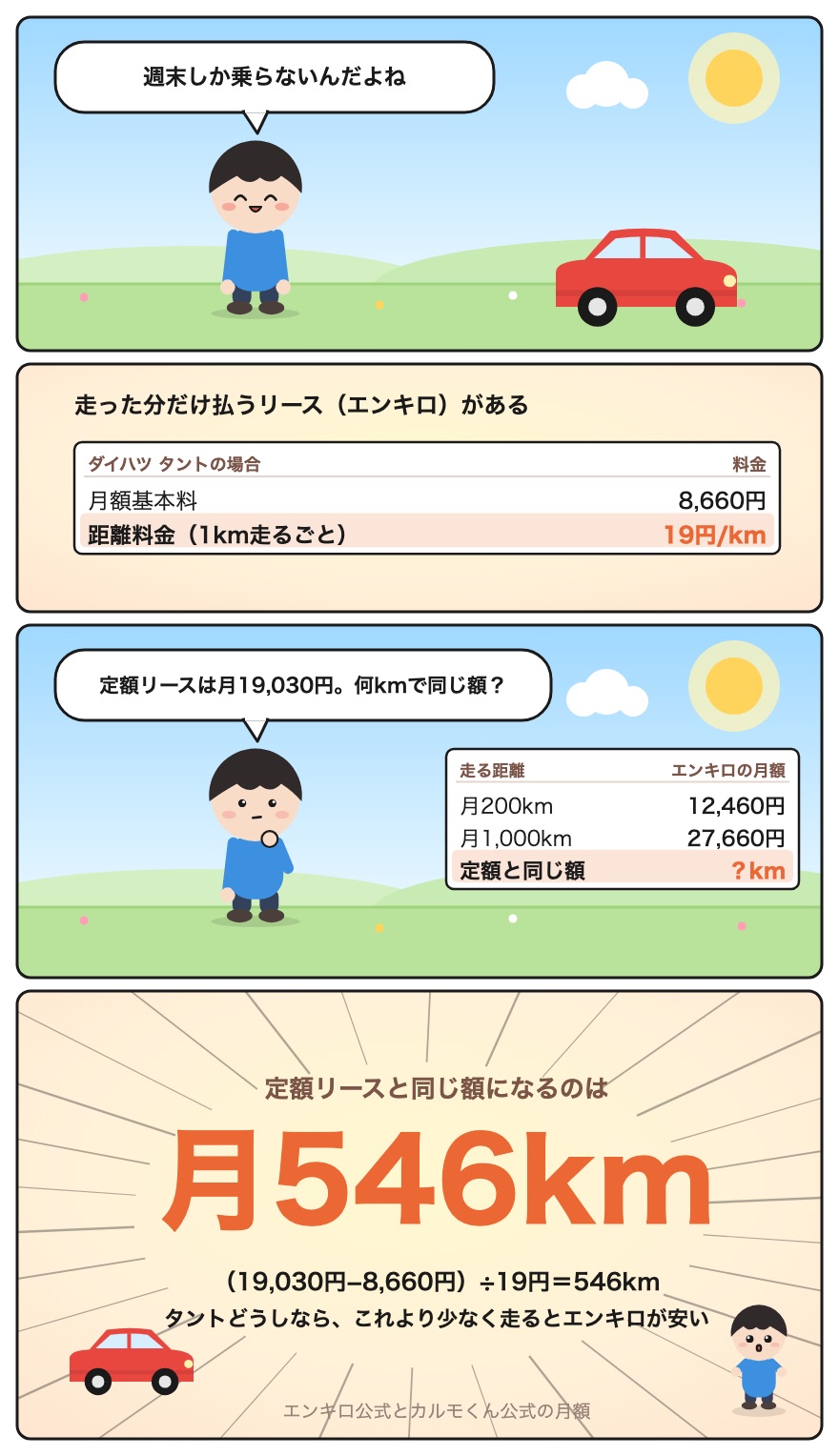 4コマ漫画。定額リースと同じ額になるのは月546km。(19,030円−8,660円)÷19円=546km