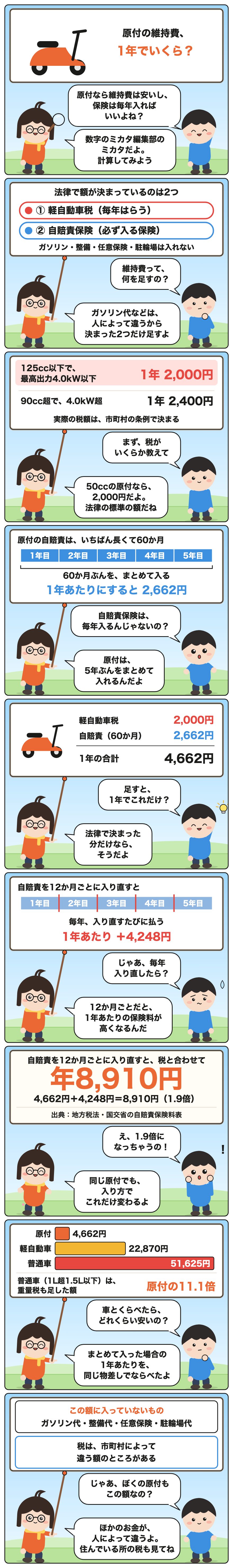 説明漫画。自賠責を12か月ごとに入り直すと年8,910円。4,662円＋4,248円＝8,910円。まとめて入るより1.9倍