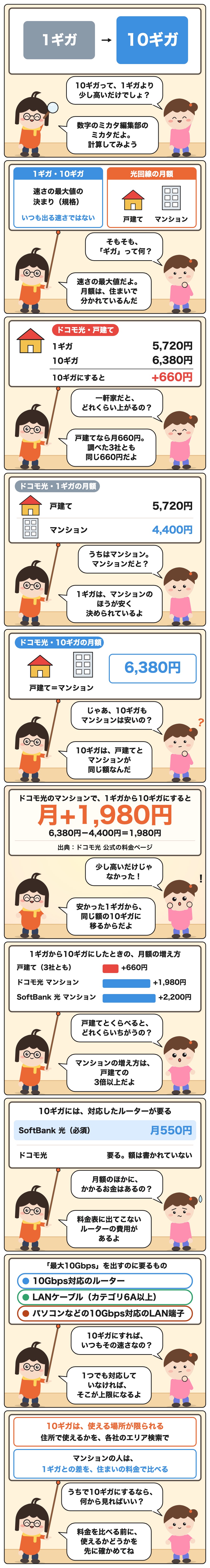 説明漫画。ドコモ光のマンションで10ギガにすると月+1,980円。6,380円−4,400円＝1,980円。1ギガが安いぶん大きい
