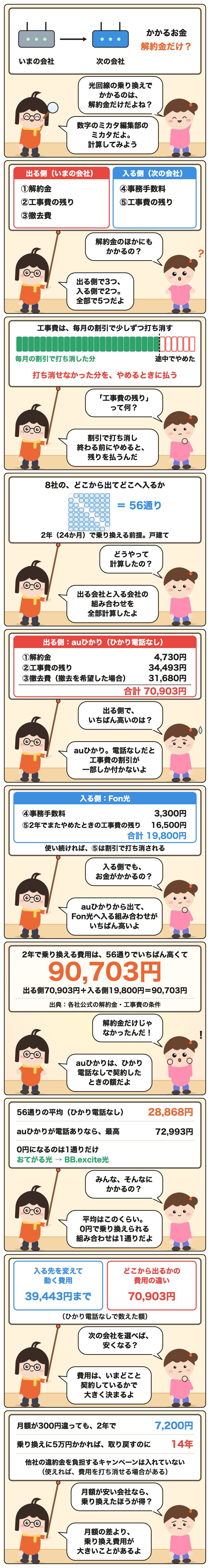 説明漫画。2年で乗り換える費用は、56通りでいちばん高くて90,703円。出る側70,903円+入る側19,800円=90,703円