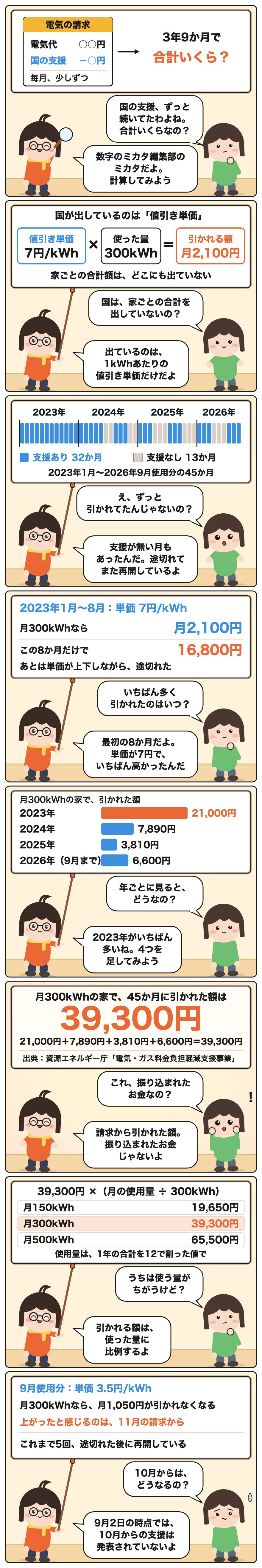説明漫画。月300kWhの家で、45か月に引かれた額は39,300円。21,000円+7,890円+3,810円+6,600円=39,300円