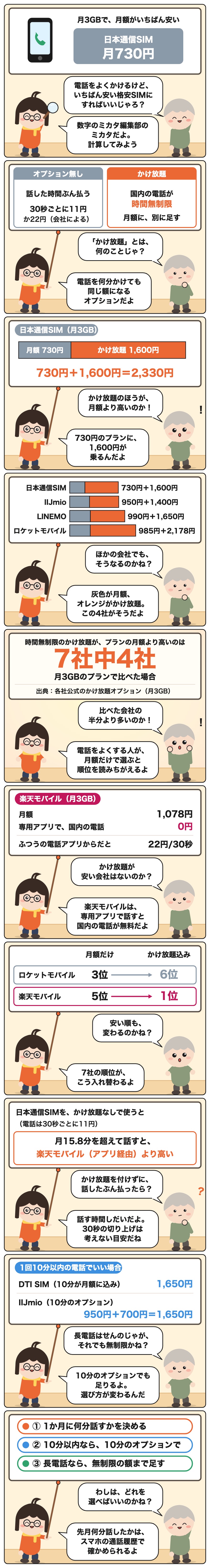 説明漫画。かけ放題のほうが月額より高いのは7社中4社。日本通信SIMは730円+1,600円=2,330円