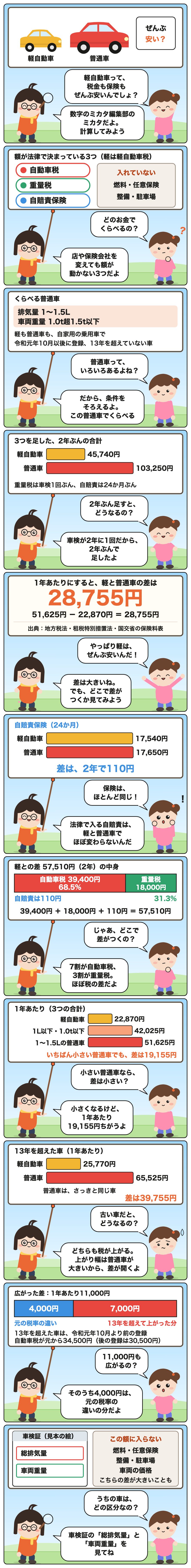 説明漫画。1年あたりにすると、軽と普通車の差は28,755円。51,625円−22,870円＝28,755円