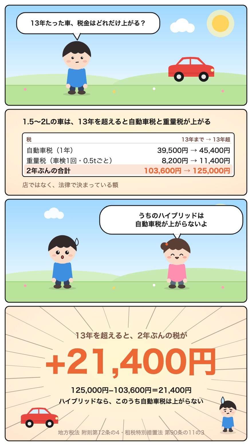 4コマ漫画。13年を超えると、2年ぶんの税が+21,400円。125,000円−103,600円=21,400円