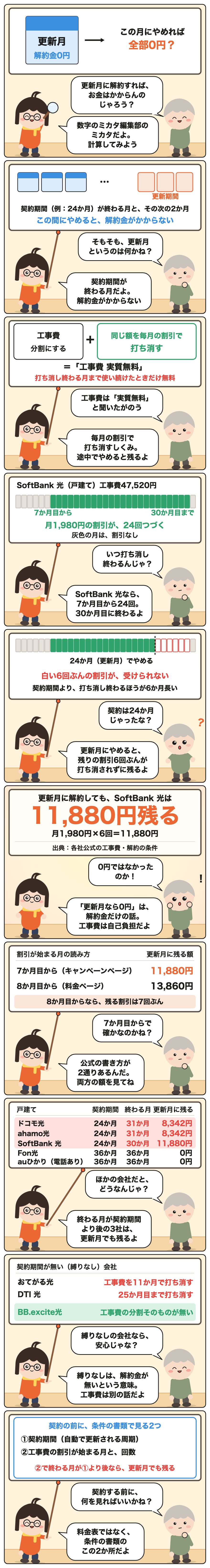 説明漫画。更新月に解約しても、SoftBank 光は11,880円残る。月1,980円×6回=11,880円
