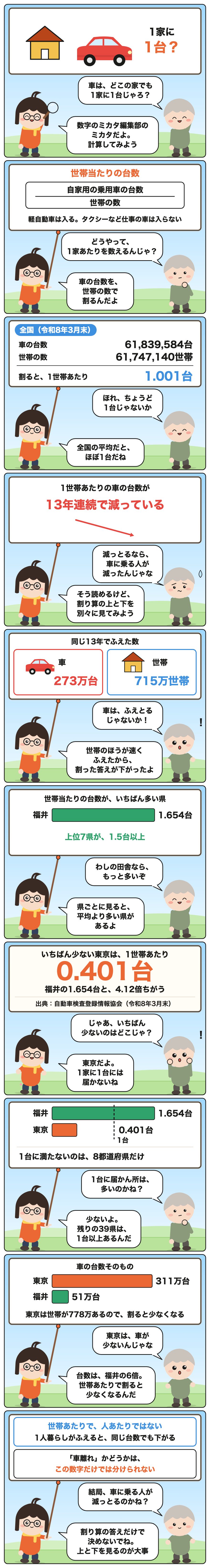 説明漫画。東京は1世帯あたり0.401台。福井の1.654台と4.12倍ちがう