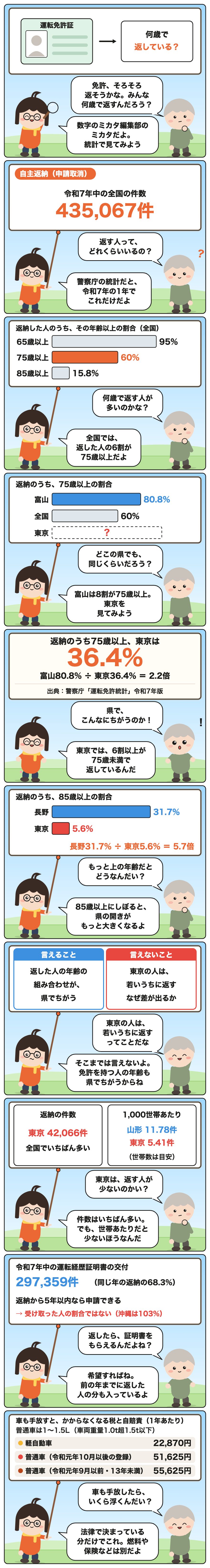 説明漫画。返納のうち75歳以上、東京は36.4%。富山80.8% ÷ 東京36.4% ＝ 2.2倍