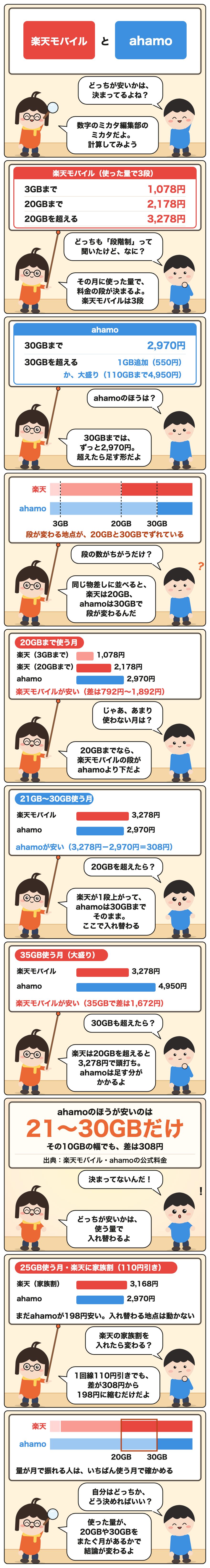 説明漫画。ahamoのほうが安いのは21〜30GBだけ。その10GBの幅でも、差は308円