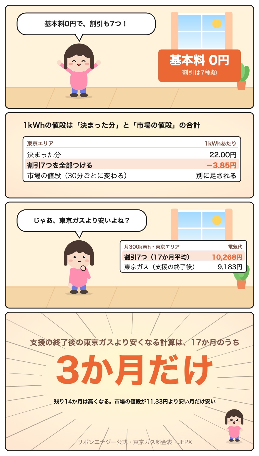 4コマ漫画。支援の終了後の東京ガスより安くなる計算は、17か月のうち3か月だけ。残り14か月は高くなる。市場の値段が11.33円より安い月だけ安い