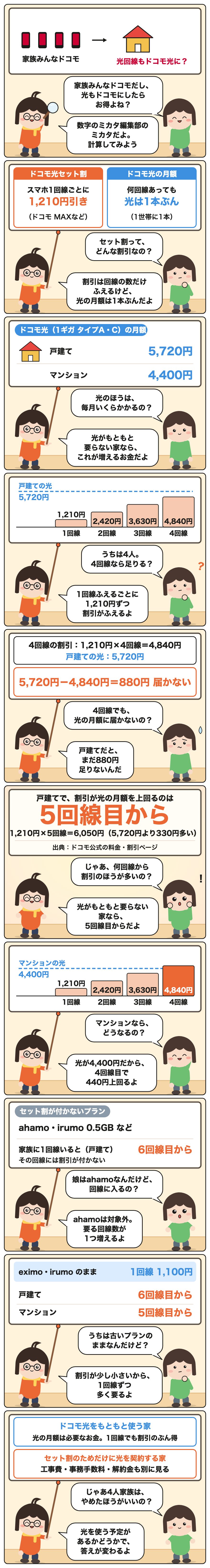説明漫画。戸建てで、割引が光の月額を上回るのは5回線目から。光がもともと要らない場合。1,210円×5回線＝6,050円